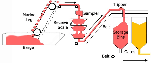 The following diagram shows commonly used equipment arranged in a typical layout, although each elevator has its own unique layout