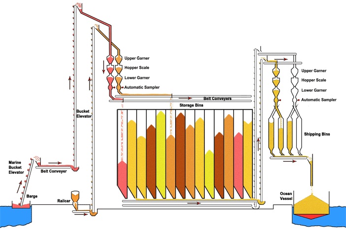 This diagram shows how a port elevator works